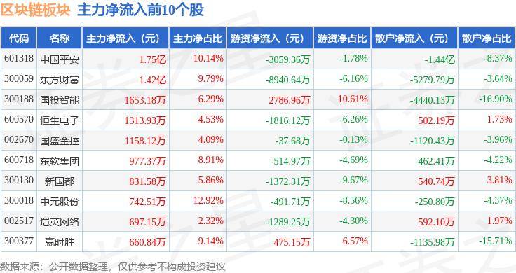 区块链板块6月4日跌0.11%，吉大正元领跌，主力资金净流出8.17亿元