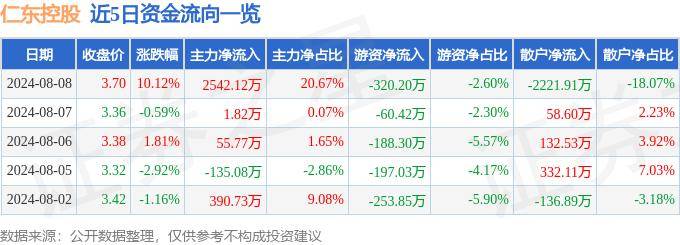 8月8日仁东控股涨停分析：区块链，跨境支付，数字人民币概念热股