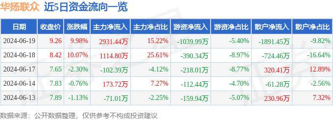 6月19日华扬联众涨停分析：数字人民币，区块链，web3.0概念热股