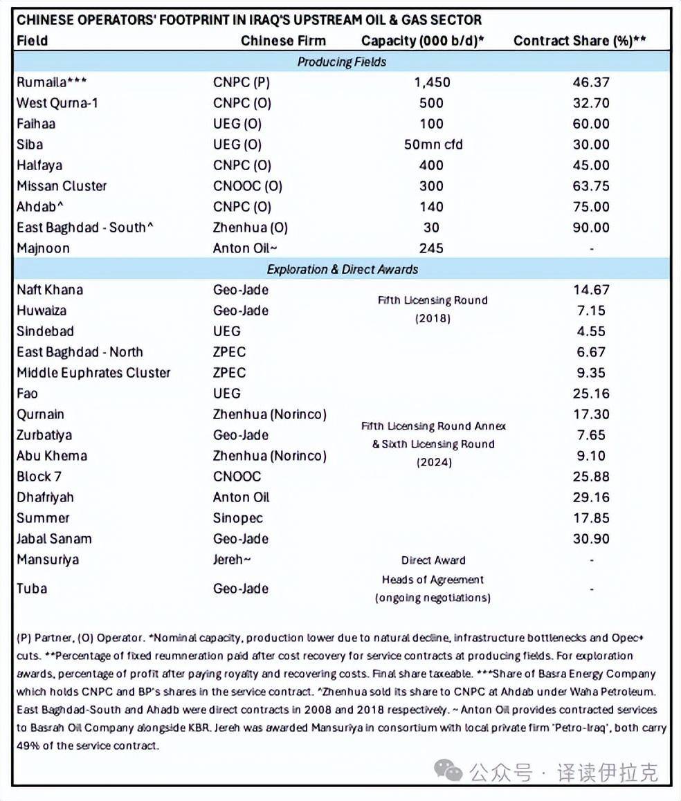 中国公司愿意承担风险，抢占伊拉克石油和天然气区块