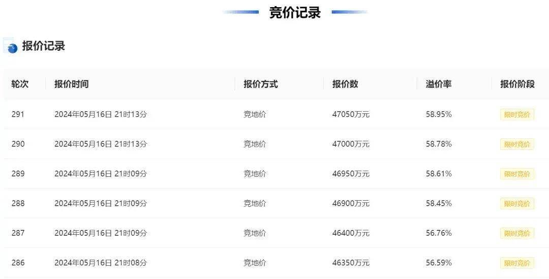 有房丨独立行情 12小时 溢价58.95% 天和投资4.705亿竞得温岭肖泉区块商住地块