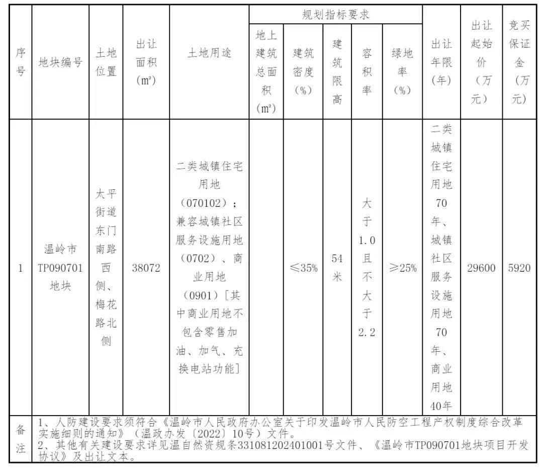 有房丨独立行情 12小时 溢价58.95% 天和投资4.705亿竞得温岭肖泉区块商住地块