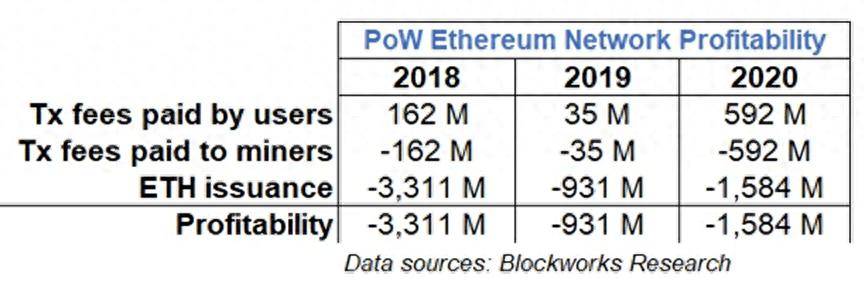 Layer1 项目估值和盈利能力、代币增发关系的深度辨析