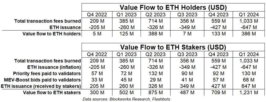 Layer1 项目估值和盈利能力、代币增发关系的深度辨析