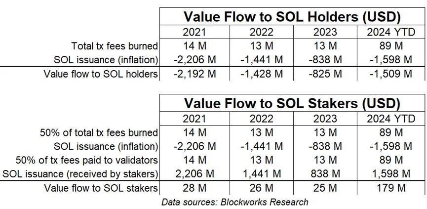 Layer1 项目估值和盈利能力、代币增发关系的深度辨析