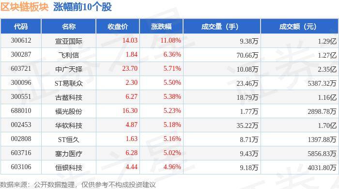 区块链板块6月12日涨0.42%，宣亚国际领涨，主力资金净流出1.61亿元