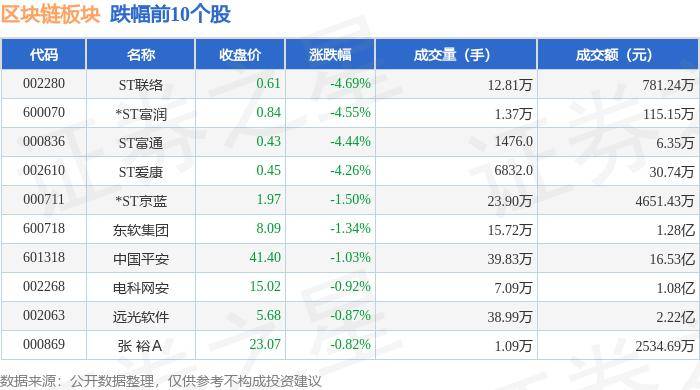 区块链板块6月12日涨0.42%，宣亚国际领涨，主力资金净流出1.61亿元