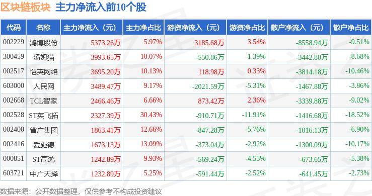 区块链板块6月12日涨0.42%，宣亚国际领涨，主力资金净流出1.61亿元