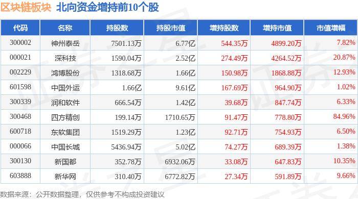 区块链板块6月12日涨0.42%，宣亚国际领涨，主力资金净流出1.61亿元