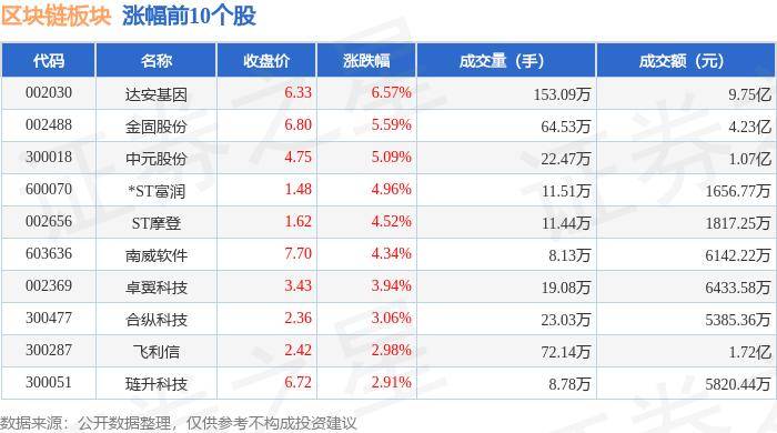 区块链板块8月13日涨0.64%，达安基因领涨，主力资金净流出1.61亿元