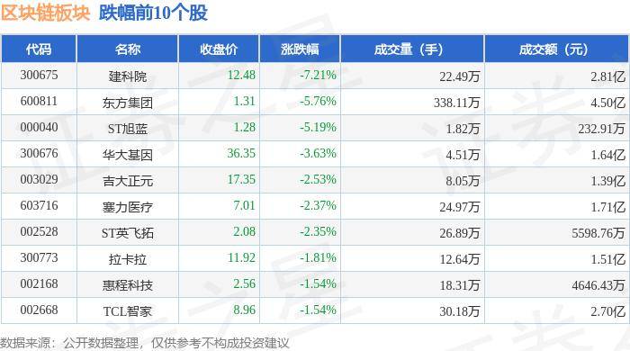 区块链板块8月13日涨0.64%，达安基因领涨，主力资金净流出1.61亿元