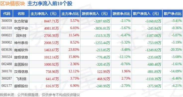 区块链板块8月13日涨0.64%，达安基因领涨，主力资金净流出1.61亿元