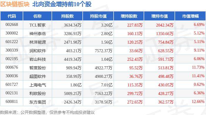 区块链板块8月13日涨0.64%，达安基因领涨，主力资金净流出1.61亿元