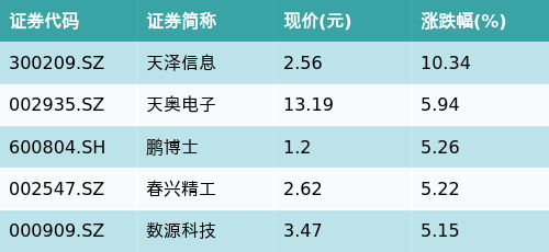 ETF最前线 | 国联安中证全指半导体ETF(512480)上涨0.69%，5G主题走弱，天泽信息上涨10.34%