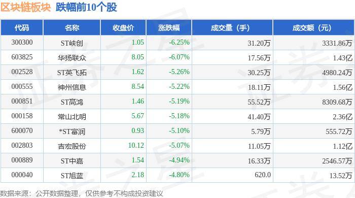 区块链板块7月10日跌0.31%，ST峡创领跌，主力资金净流出5.17亿元