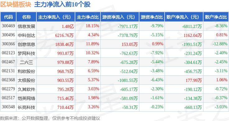 区块链板块7月10日跌0.31%，ST峡创领跌，主力资金净流出5.17亿元