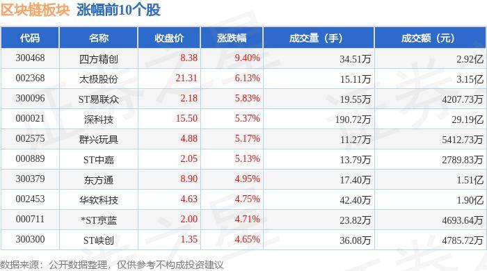 区块链板块6月11日涨0.59%，四方精创领涨，主力资金净流出2.59亿元