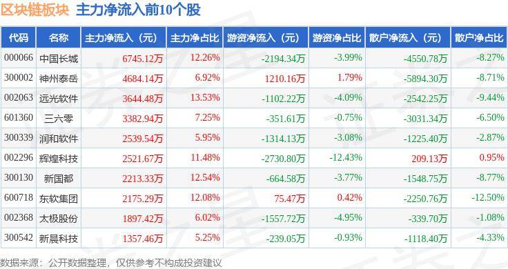 区块链板块6月11日涨0.59%，四方精创领涨，主力资金净流出2.59亿元