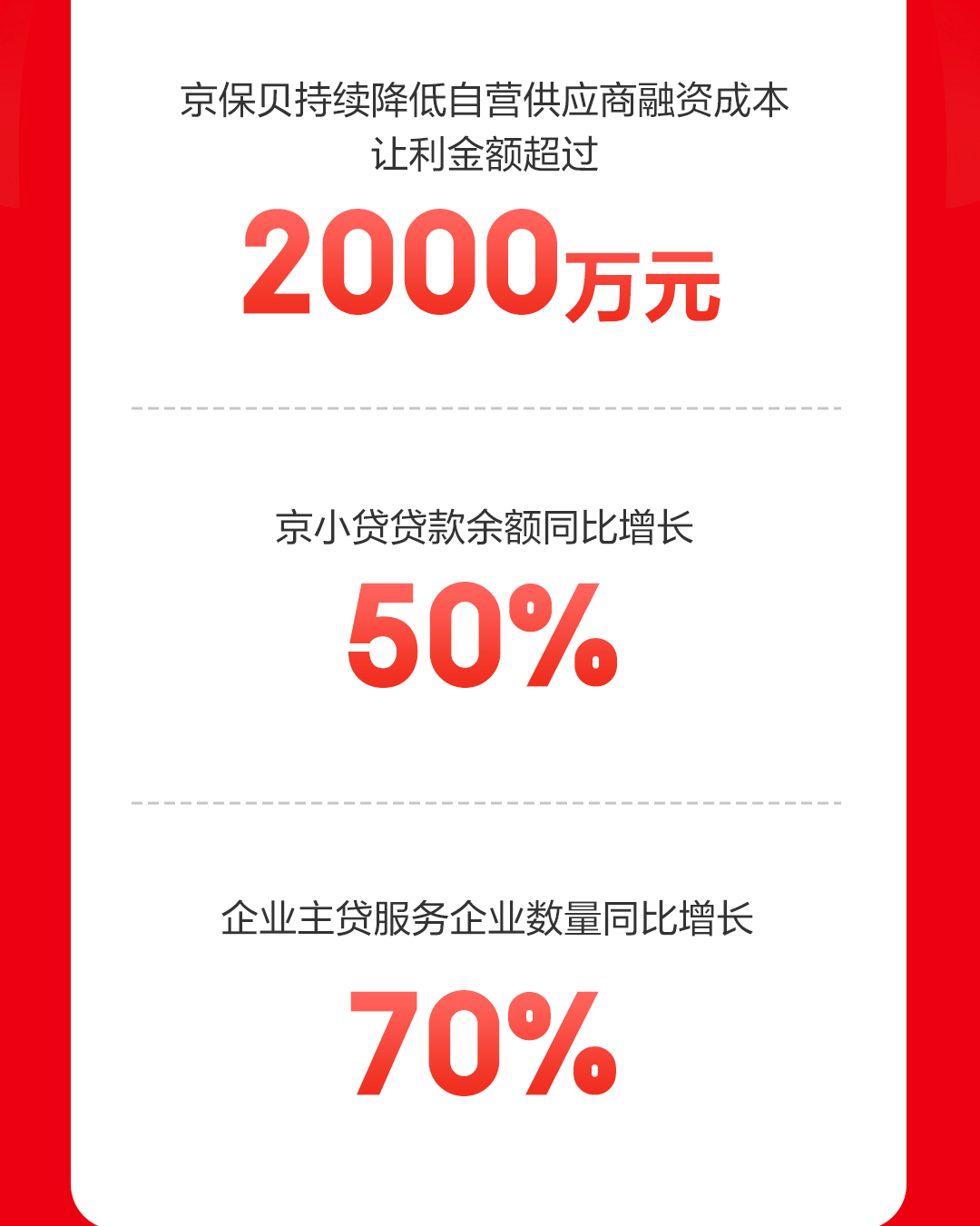 130%！京东供应链金融科技服务企业数量翻倍