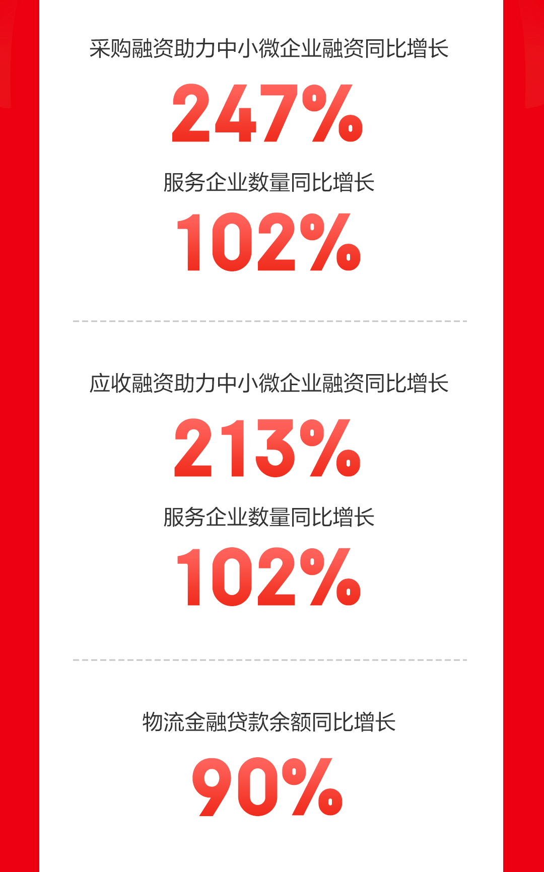 130%！京东供应链金融科技服务企业数量翻倍