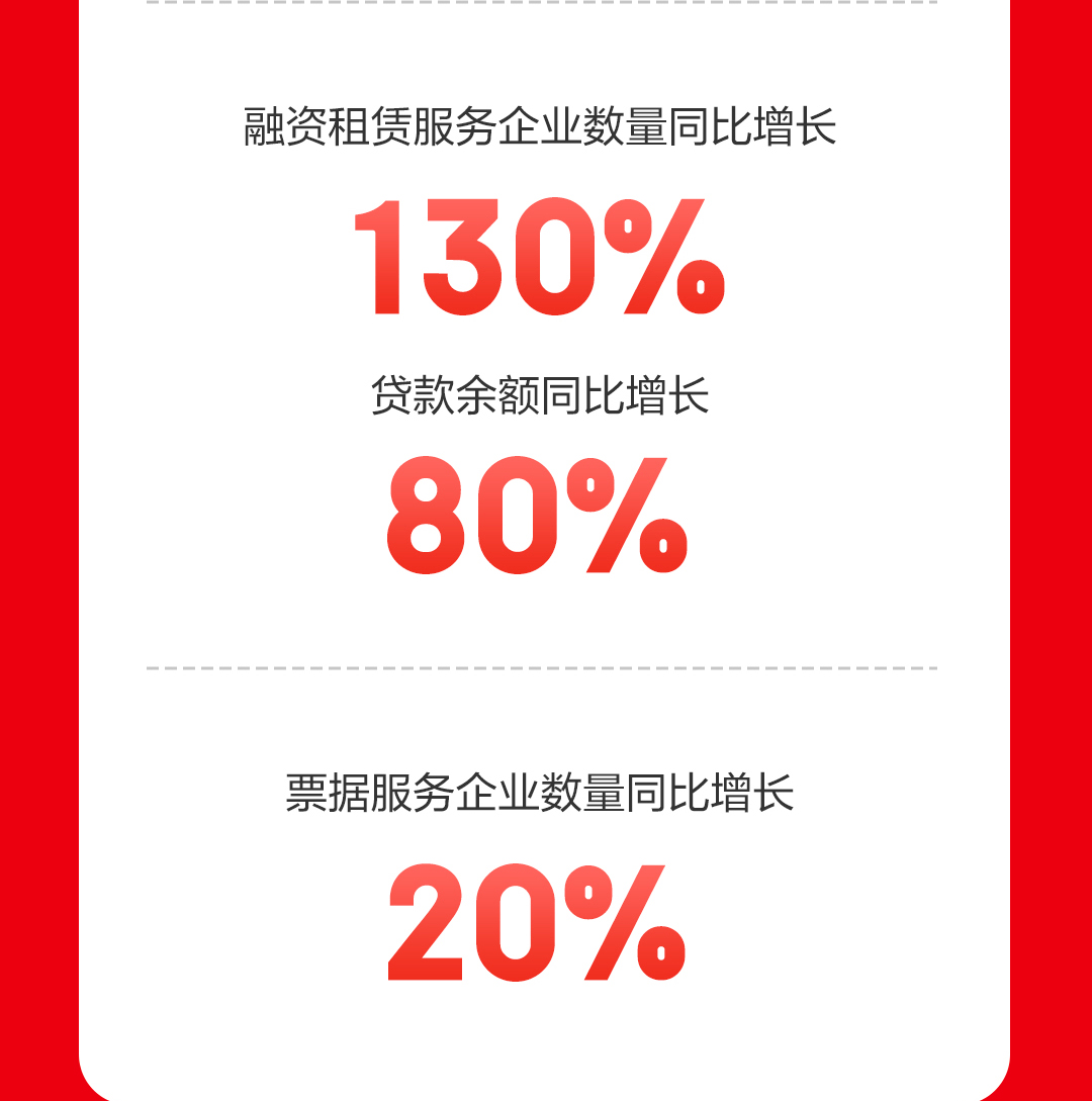 130%！京东供应链金融科技服务企业数量翻倍