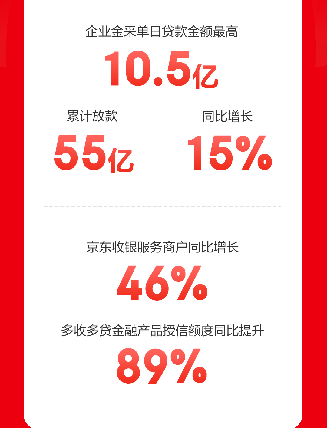 130%！京东供应链金融科技服务企业数量翻倍