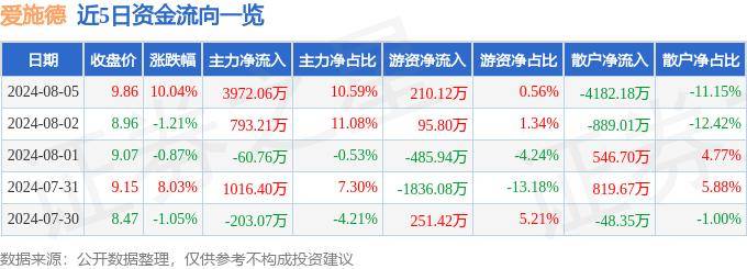 8月5日爱施德涨停分析：新零售，阿里巴巴概念股，供应链金融概念热股