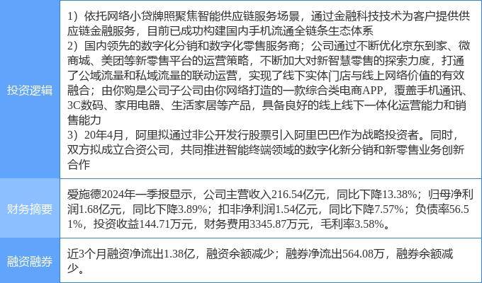 8月5日爱施德涨停分析：新零售，阿里巴巴概念股，供应链金融概念热股