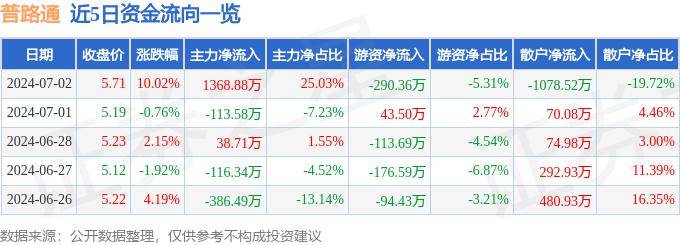 7月2日普路通涨停分析：区块链，供应链金融，跨境电商概念热股