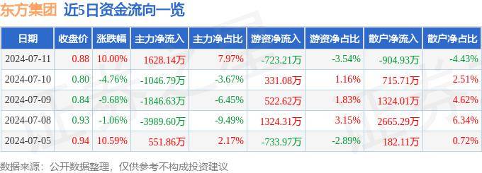 7月11日东方集团涨停分析：黑龙江自贸区，农业种植，供应链金融概念热股