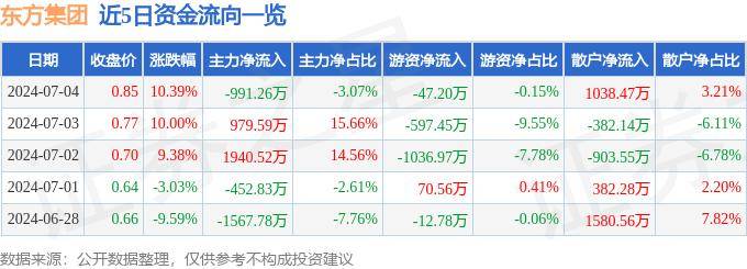 7月4日东方集团涨停分析：黑龙江自贸区，中俄贸易，供应链金融概念热股