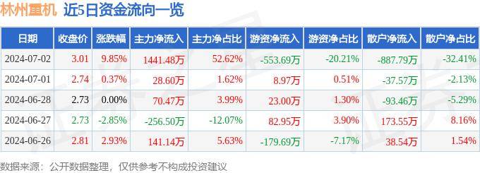 7月2日林州重机涨停分析：供应链金融，虹膜识别，军民融合概念热股