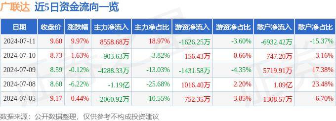 7月11日广联达涨停分析：供应链金融，装配式建筑，人工智能概念热股