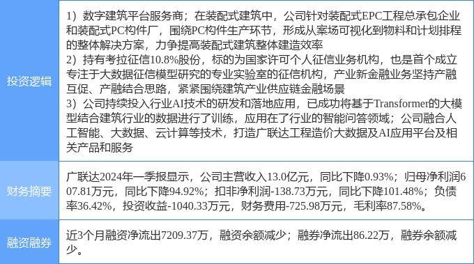 7月11日广联达涨停分析：供应链金融，装配式建筑，人工智能概念热股