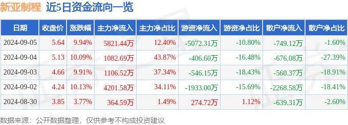 9月5日新亚制程涨停分析：供应链金融，华为产业链，仪器仪表概念热股