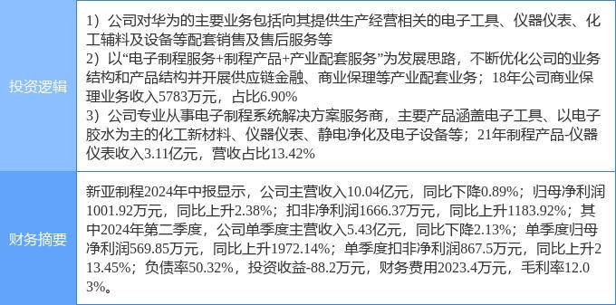 9月5日新亚制程涨停分析：供应链金融，华为产业链，仪器仪表概念热股