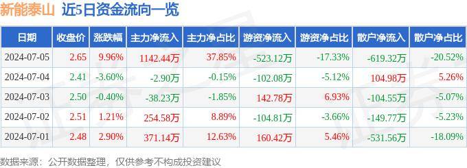 7月5日新能泰山涨停分析：供应链金融，国企改革，央企改革概念热股