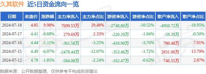 7月18日久其软件涨停分析：财税改革，职业教育，供应链金融概念热股