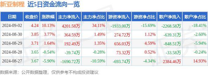 9月2日新亚制程涨停分析：有机硅，供应链金融，新能源汽车概念热股