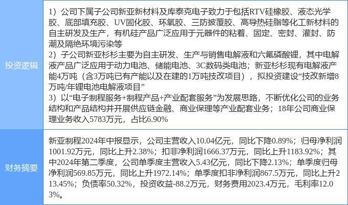 9月2日新亚制程涨停分析：有机硅，供应链金融，新能源汽车概念热股