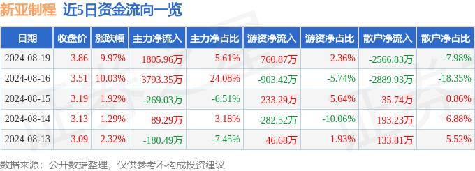 8月19日新亚制程涨停分析：供应链金融，华为产业链，仪器仪表概念热股