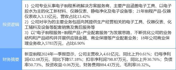 8月19日新亚制程涨停分析：供应链金融，华为产业链，仪器仪表概念热股