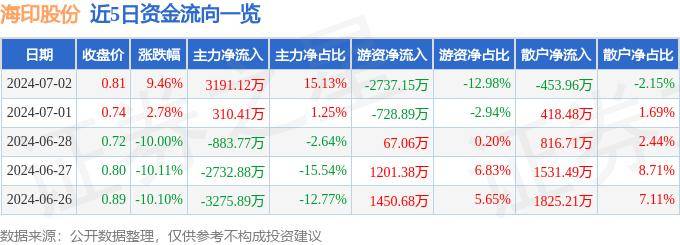 7月2日海印股份涨停分析：供应链金融，免税店概念，房地产概念热股