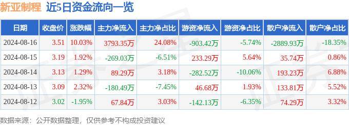 8月16日新亚制程涨停分析：华为产业链，仪器仪表，供应链金融概念热股