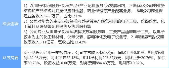 8月16日新亚制程涨停分析：华为产业链，仪器仪表，供应链金融概念热股