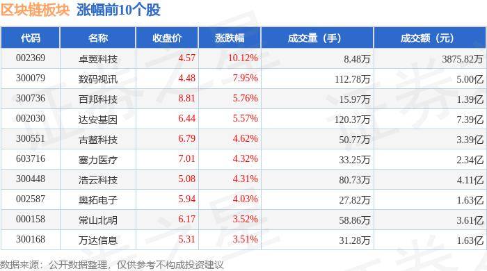 区块链板块8月16日跌0.19%，金固股份领跌，主力资金净流出8.56亿元