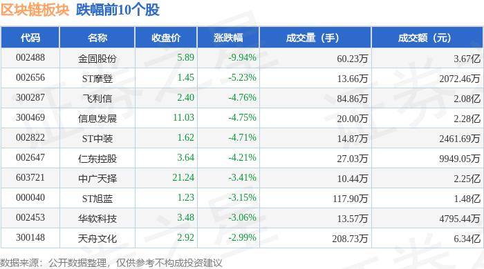 区块链板块8月16日跌0.19%，金固股份领跌，主力资金净流出8.56亿元