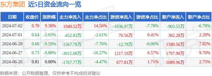 7月2日东方集团涨停分析：跨境支付，数字乡村，区块链概念热股