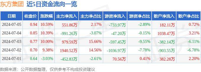 7月5日东方集团涨停分析：跨境支付，数字乡村，区块链概念热股