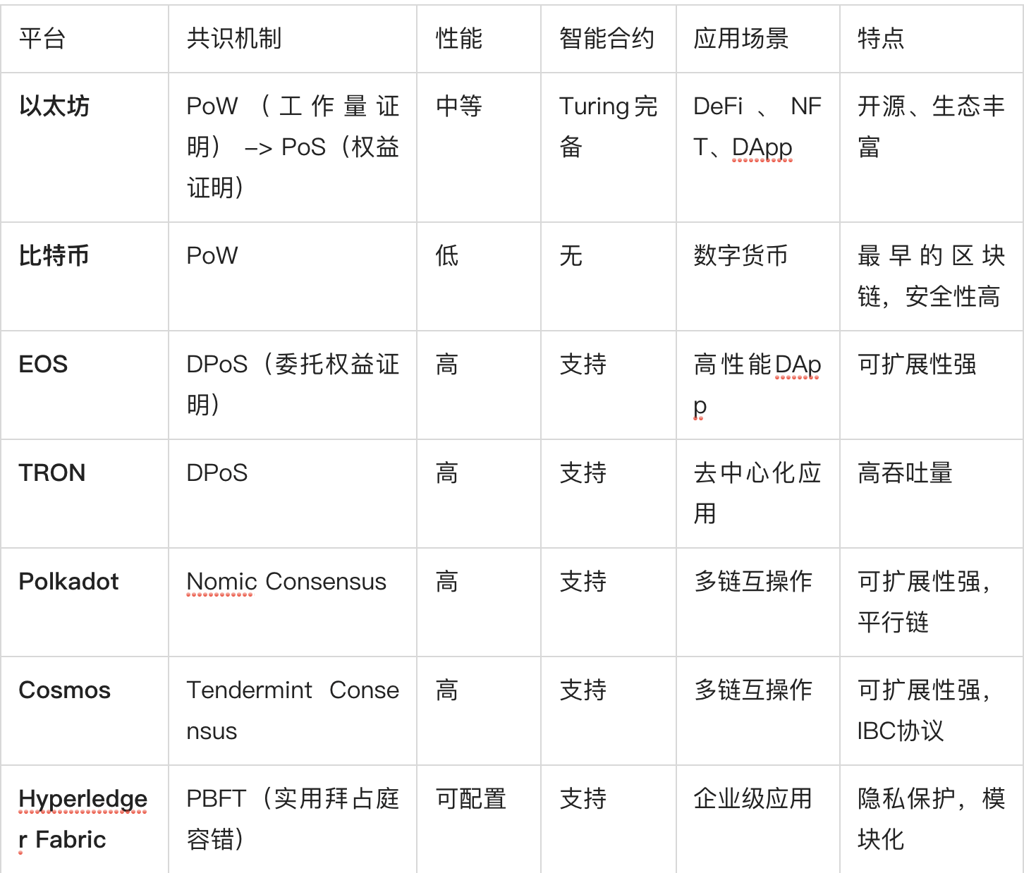 常见区块链平台的特点